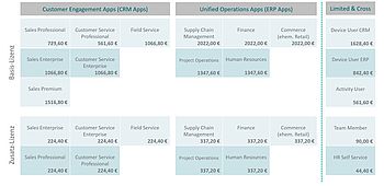 Dynamics 365 - Prices at a glance - Annual subscription, annual costs