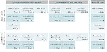 Dynamics 365 - Prices at a glance - Annual subscription, annual costs