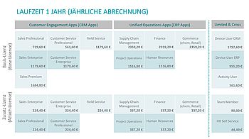 Dynamics 365 - Preise im Überblick - Jahresabo, jährliche Kosten