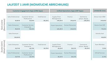 Dynamics 365 - Preise im Überblick - Jahresabo, monatliche Kosten