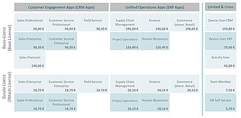 Dynamics 365 - Prices at a glance - annual subscription, monthly costs