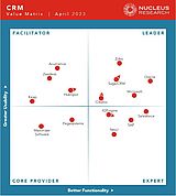 Microsoft unter dem 5 Leadern im Bereich CRM-Systeme | Nucleus Research im April 2023