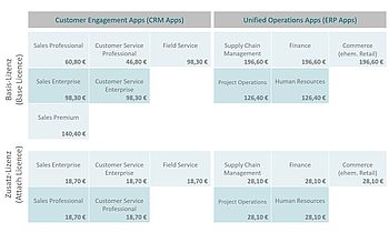 Overview of the different prices in Dynamics 365