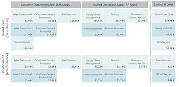 Dynamics 365 - Prices at a glance - Monthly subscription, monthly costs