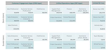 Dynamics 365 - Prices at a glance - annual subscription, monthly costs