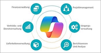 Migration von NAV auf BC, Business Central